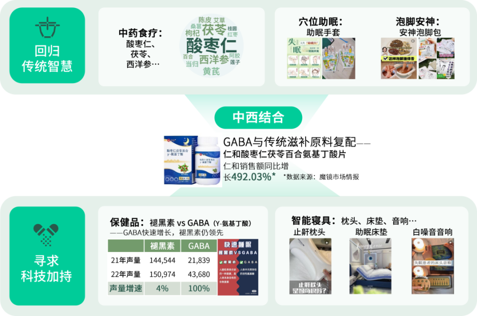 數(shù)說(shuō)故事2023健康需求趨勢(shì)解碼 懶系養(yǎng)身當(dāng)?shù)溃两蛷?qiáng)度運(yùn)動(dòng)與精準(zhǔn)保健食品崛起